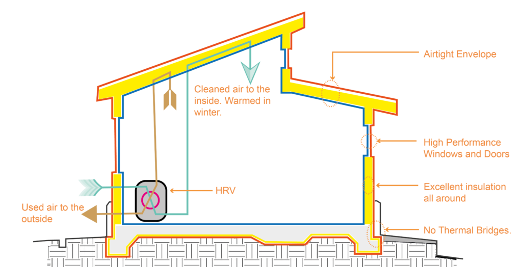 Passive House Features